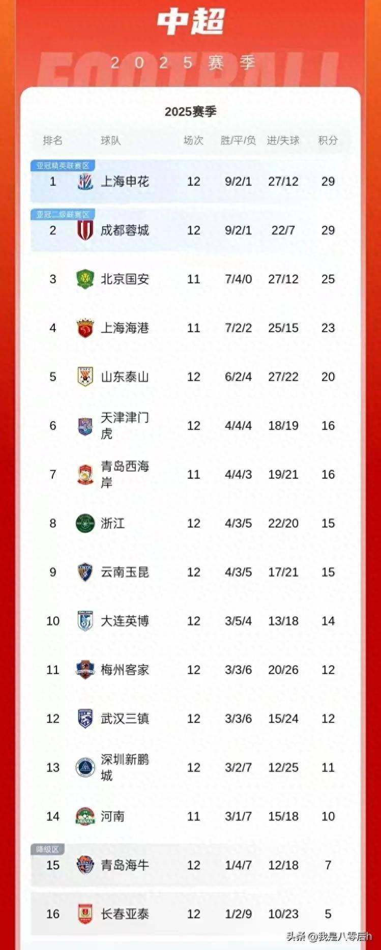 包含北京中赫国安主场告捷，继续领跑中超积分榜的词条