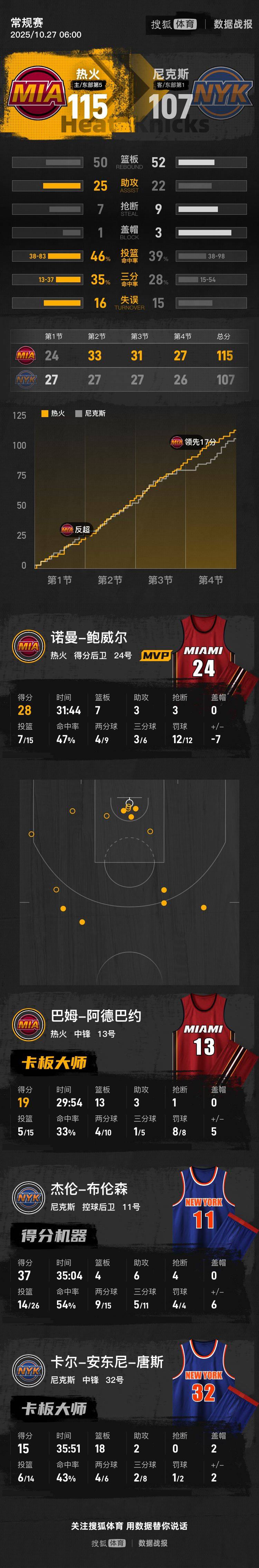 热火完胜骑士，布伦森刷新纪录